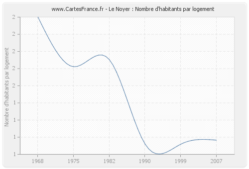 Le Noyer : Nombre d'habitants par logement